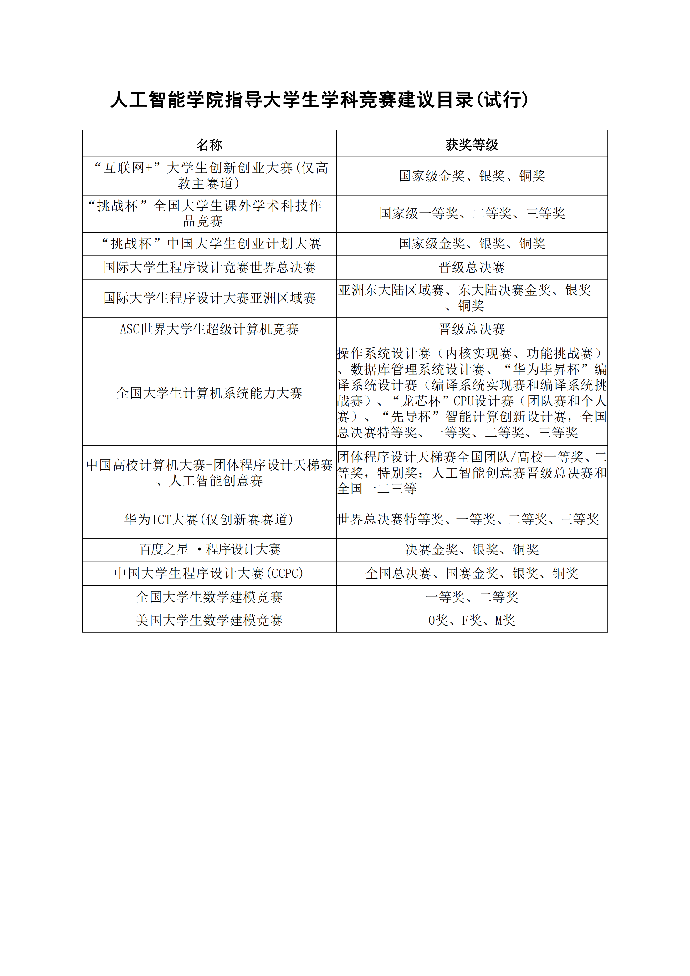 【确定】sunbet申搏官方网站指导大学生学科竞赛建议目录20250409v1.0_00.png